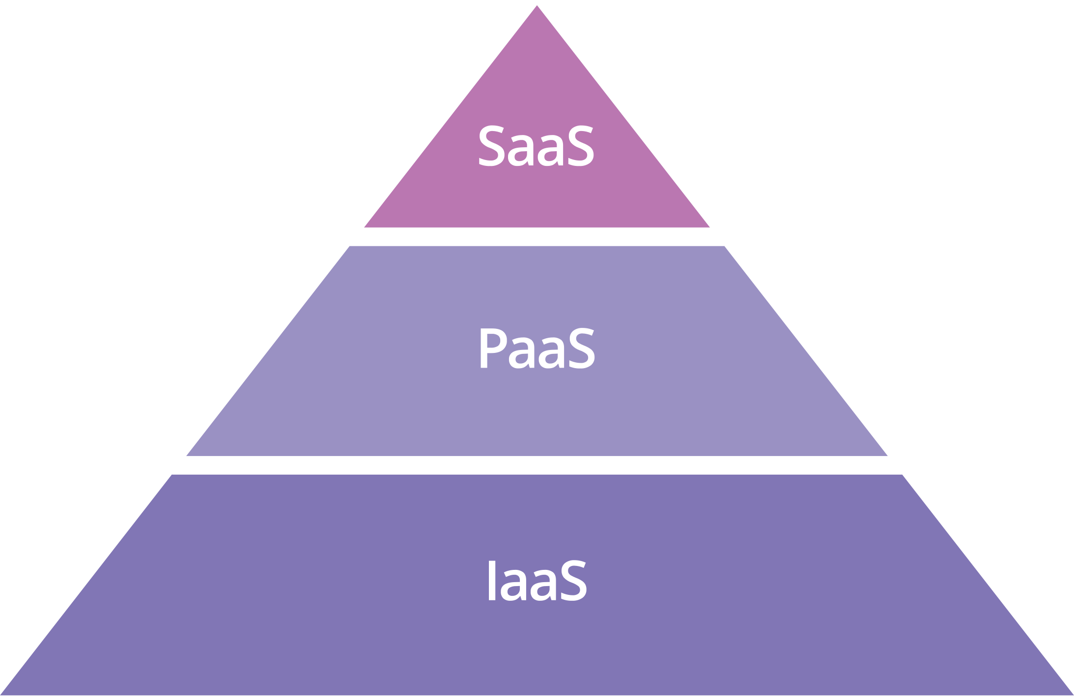 Pirámide de servicios en la nube
